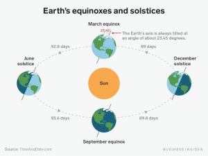 Dates des Solstices et équinoxes en 2024