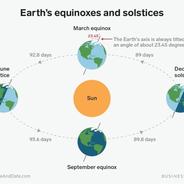 Dates des Solstices et équinoxes en 2024