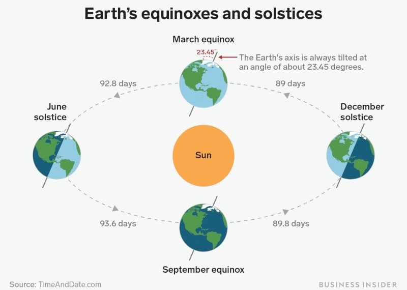 Dates des Solstices et équinoxes 2023
